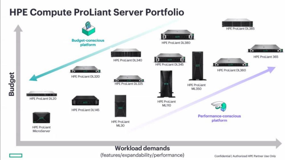HPE ProLiant Compute Portfolio